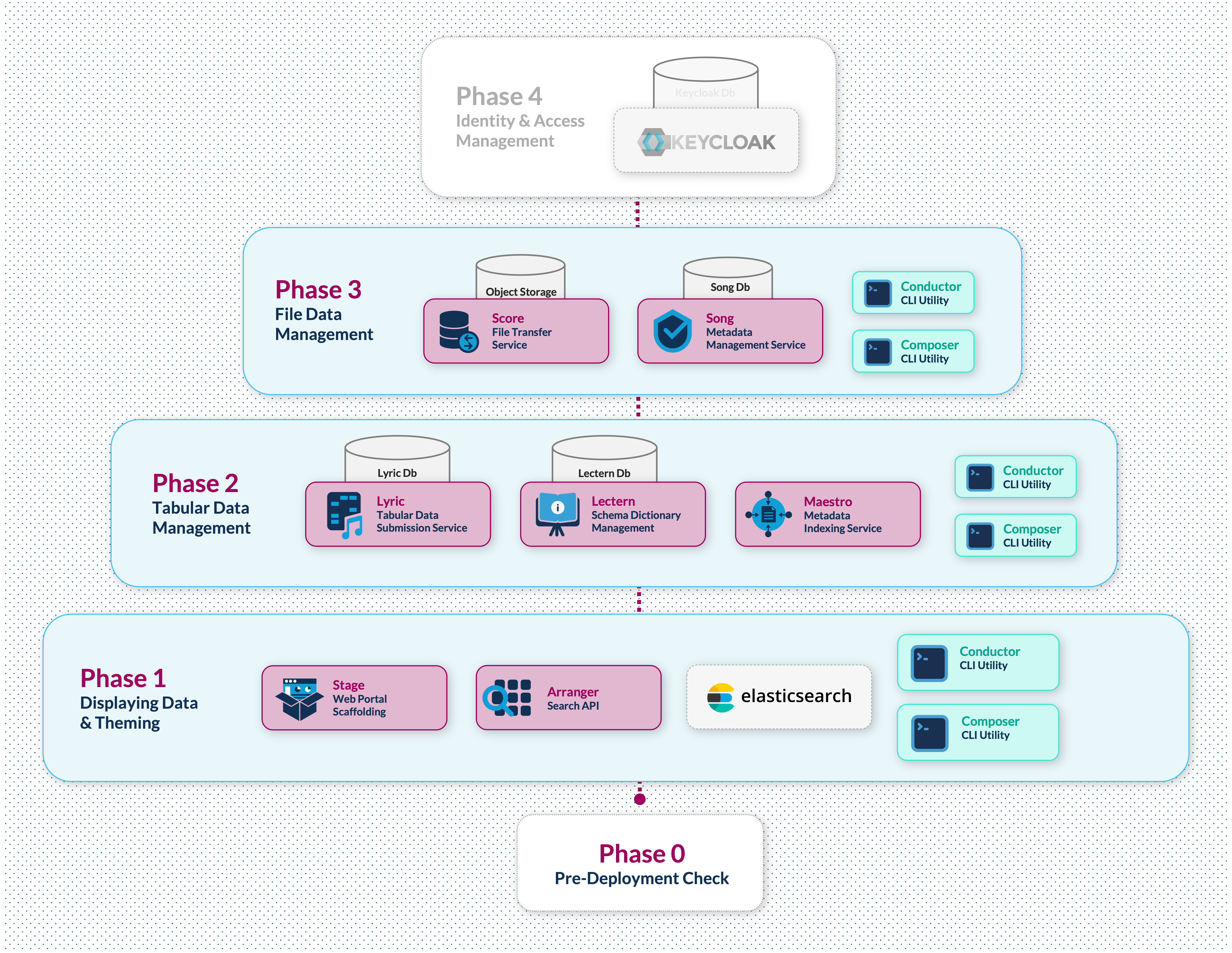 Prelude Development Phases Development Phases